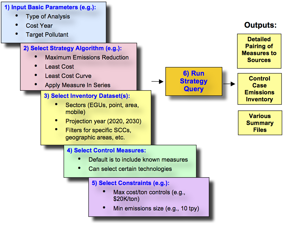 Figure 4-1: Basic Steps for Running a Control Strategy