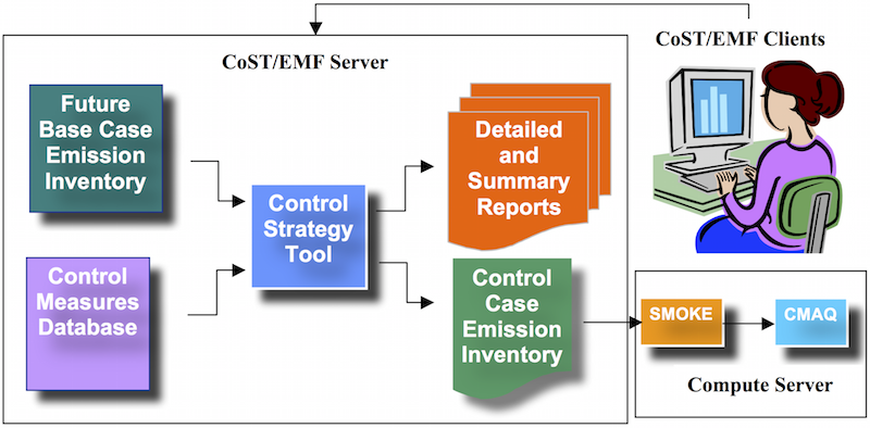Figure 1: EMF Client-Server System