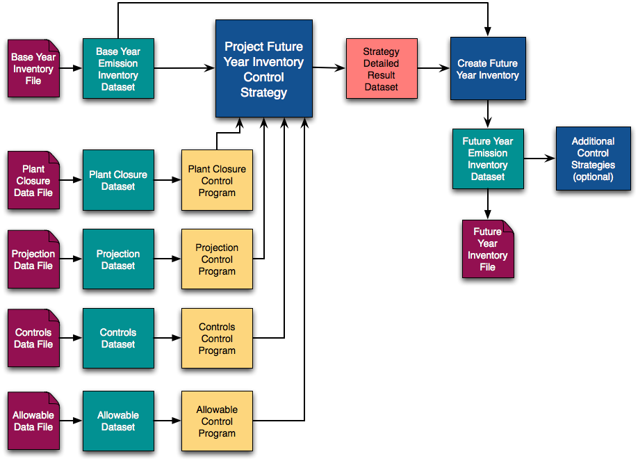 Figure 7.1: Data workflow for inventory projection