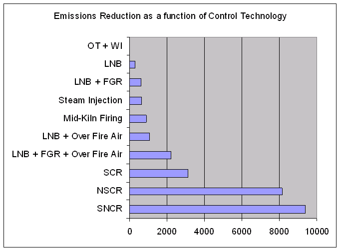 Figure 4.32: Control Technologies used within a Least Cost Analysis