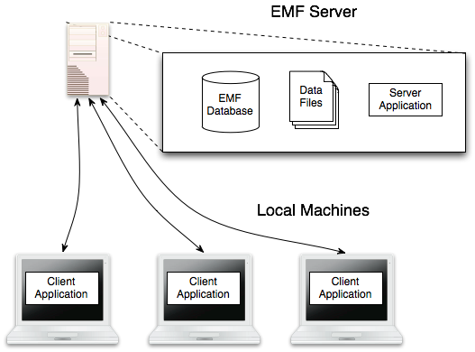 Figure 1.1: Typical EMF client-server setup