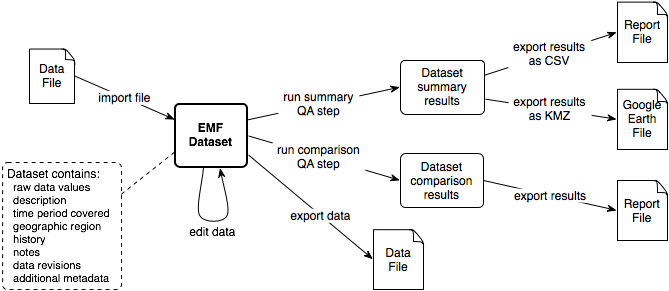 Figure 1.2: Data workflow in EMF system