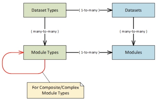 Figure 8.1: Datasets and Modules