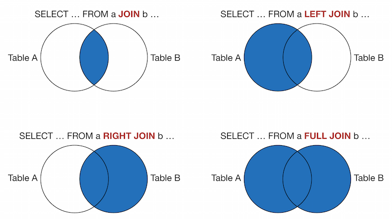 Figure 3: Types of SQL joins