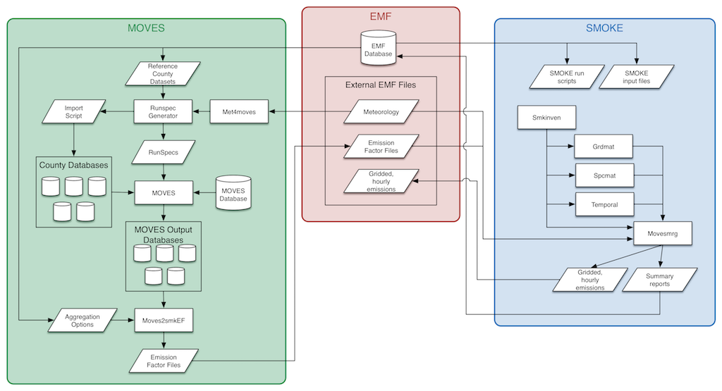 Figure 1-1: SMOKE-MOVES data flow