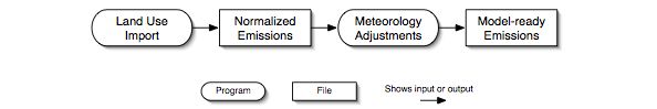 Biogenic-source processing steps and intermediate files