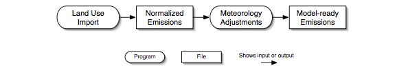 Biogenic-source processing steps and intermediate files