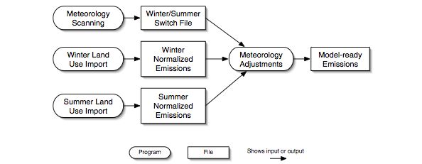Biogenic-source processing steps and intermediate files using both winter and summer emission factors