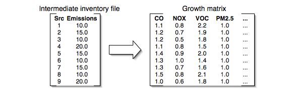 Relationship between inventory sources and growth matrix