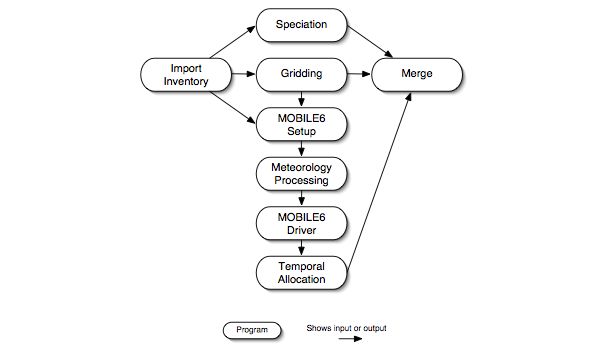 Base case mobile VMT approach processing steps