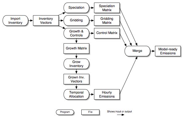 Parallel approach to emissions processing