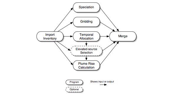 Base case point-source processing steps for the CMAQ-based approach