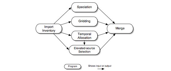 Base case point-source processing steps for the UAM-based approach