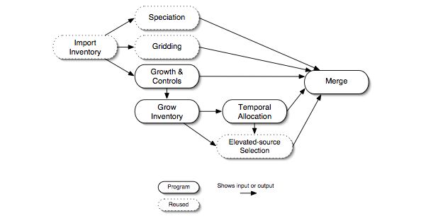 Future- or past-year growth and control point-source processing steps for the UAM-based approach