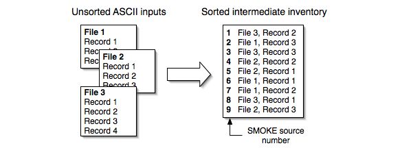 Combining and sorting ASCII inputs to created sorted I/O API outputs