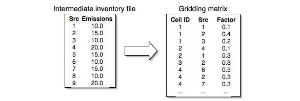 Relationship between inventory and gridding matrix