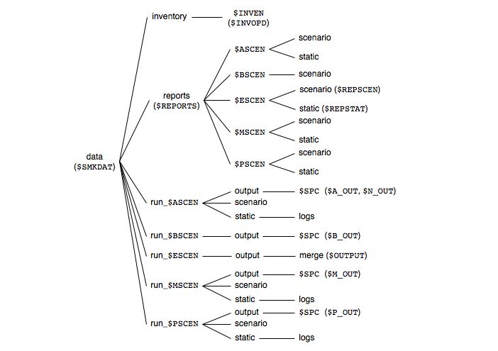 Locations of intermediate and output files for SMOKE base case, advanced configuration