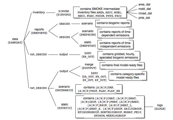 Locations of intermediate and output files for SMOKE base case, basic configuration