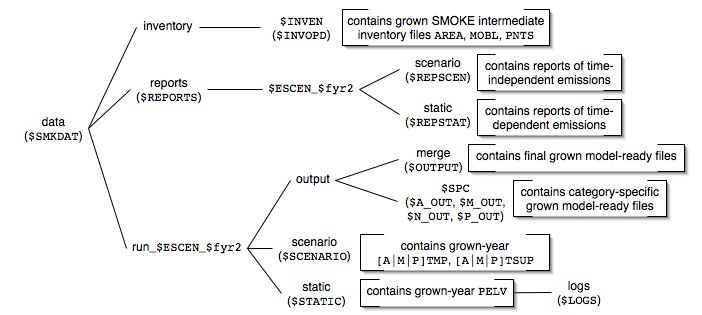 Locations of intermediate and output files for SMOKE future-/past-year case