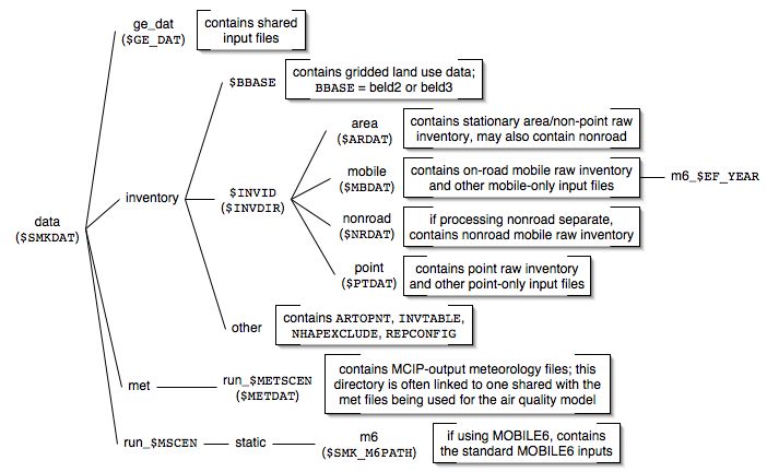 SMOKE input files directory structure