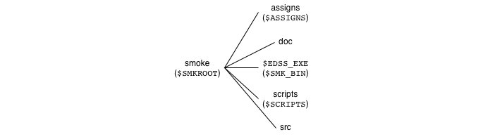 Subdirectories of the main SMOKE directory