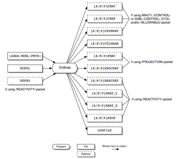 Cntlmat input and output files