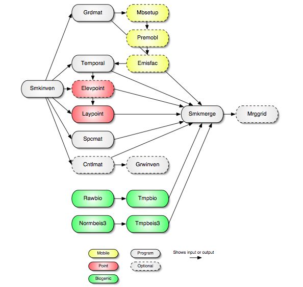 SMOKE core programs