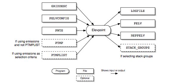 Elevpoint input and output files