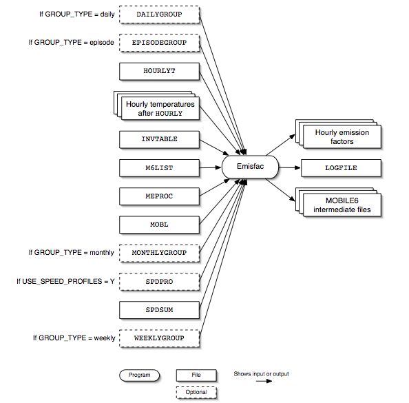 Emisfac input and output files