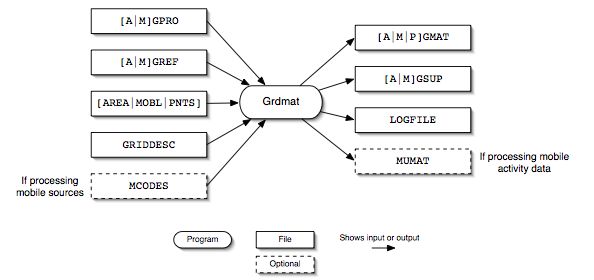 Grdmat input and output files