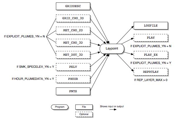 Laypoint input and output files