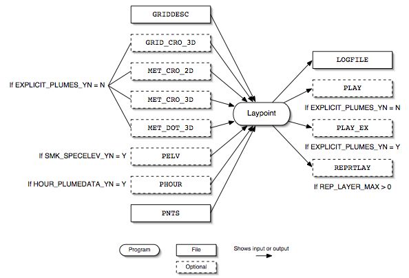 Laypoint input and output files