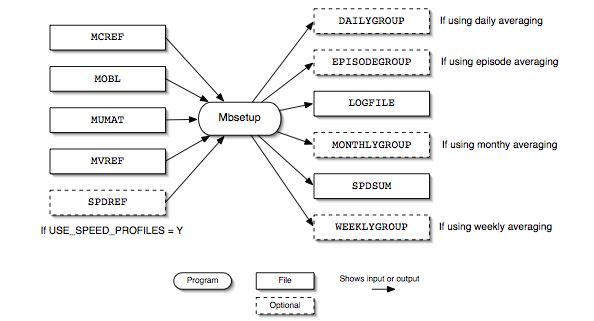 Mbsetup input and output files