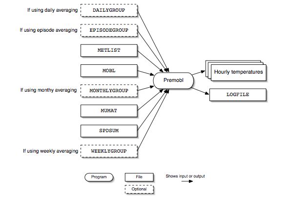 Premobl input and output files