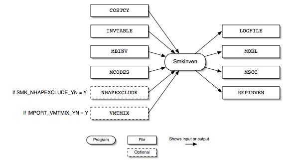 Smkinven input and output files for mobile sources