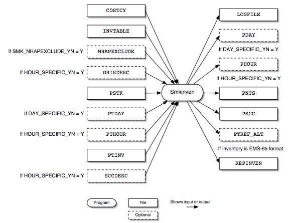 Smkinven input and output files for point sources