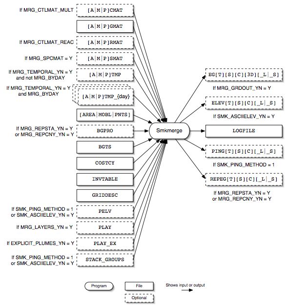 Smkmerge input and output files for all source categories