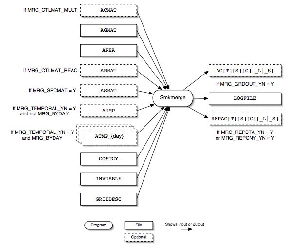 Smkmerge input and output files for area sources