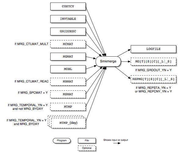 Smkmerge input and output files for mobile sources