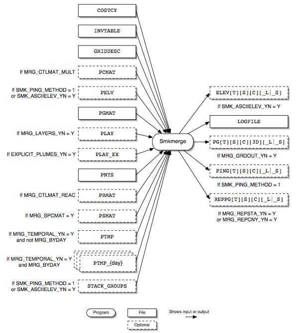 Smkmerge input and output files for point sources