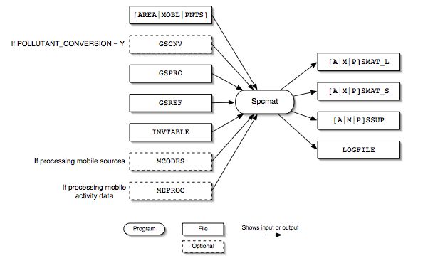 Spcmat input and output files