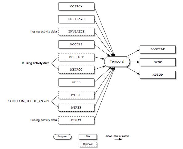 Temporal input and output files for mobile sources