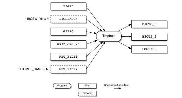 Tmpbeis3 input and output files