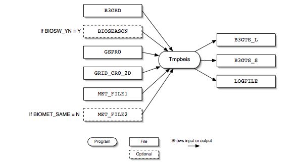 Tmpbeis3 input and output files