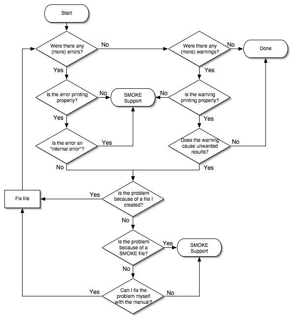 Flow diagram for examining log files