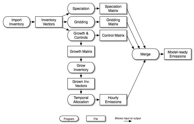 Parallel approach to emissions processing