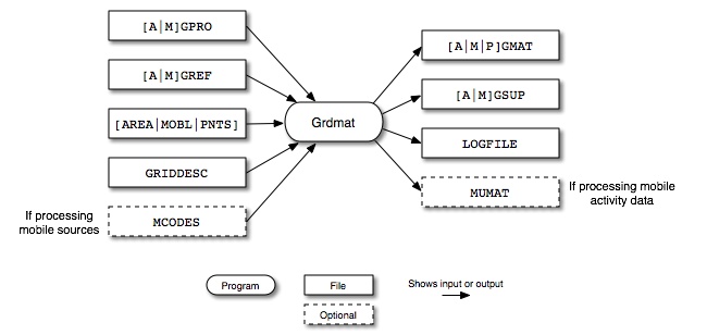 Grdmat input and output files