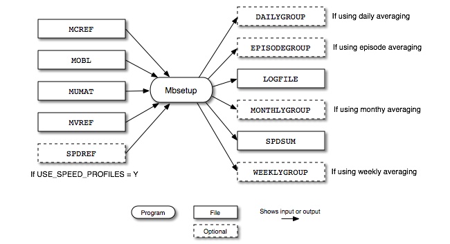Mbsetup input and output files