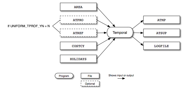 Temporal input and output files for area sources