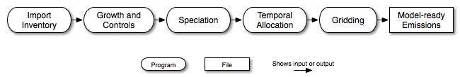 Serial approach to emissions processing